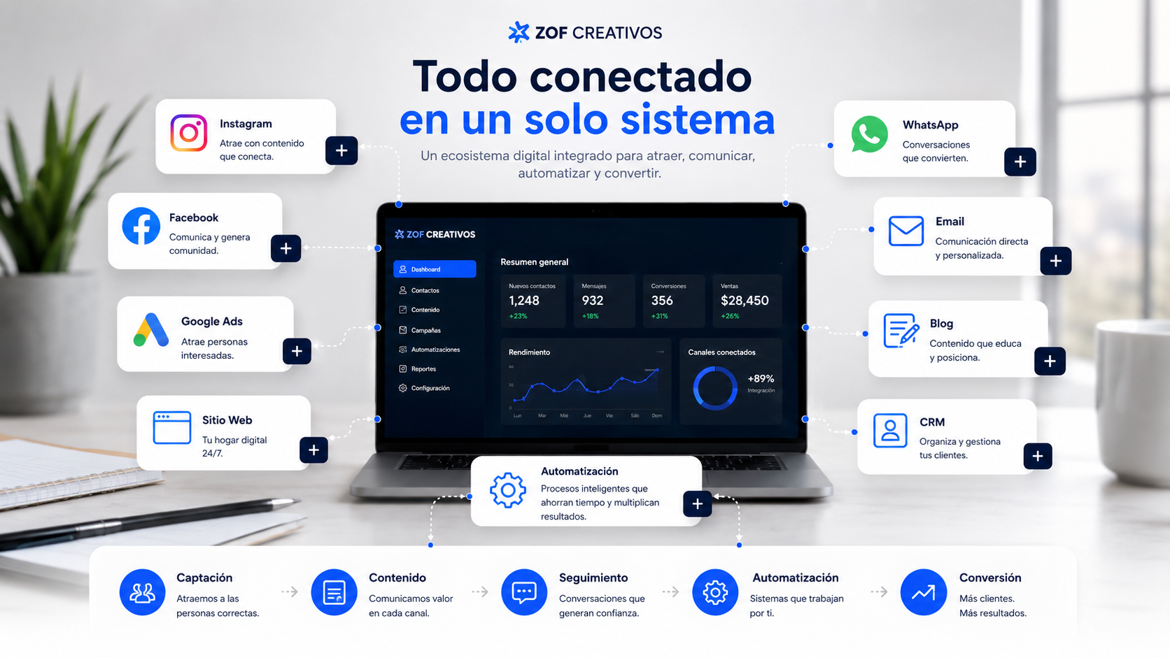 Ecosistema digital conectado de ZOF Creativos y AdquiOS integrando redes sociales, sitio web, WhatsApp, email, CRM, blog, automatización y conversión