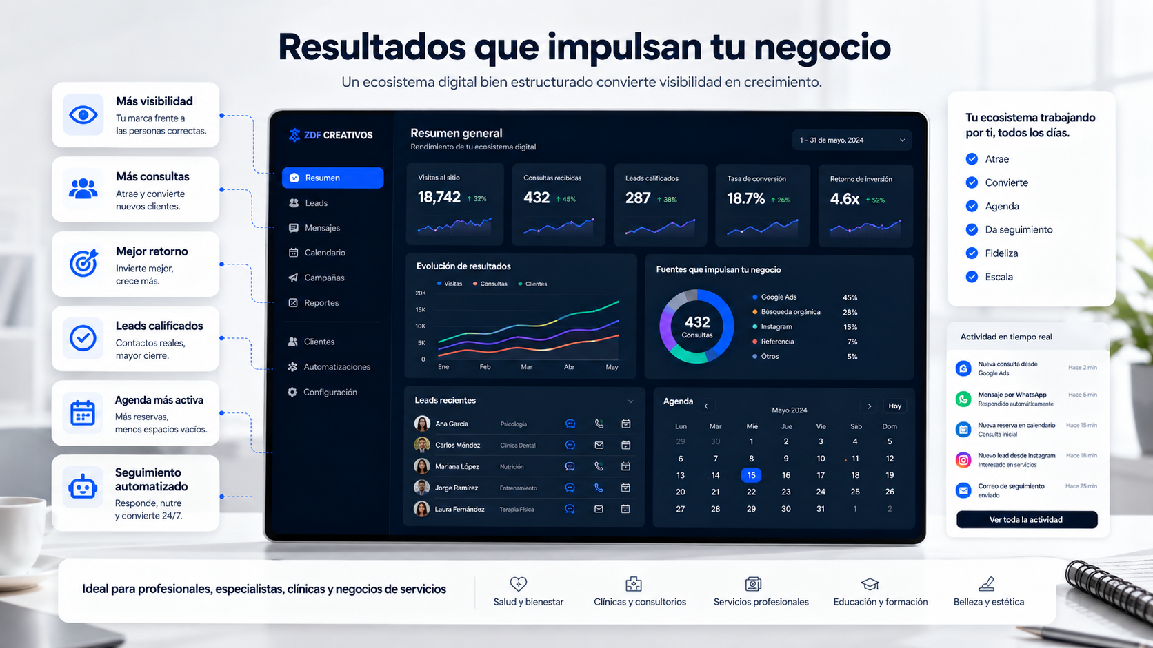 Resultados del ecosistema digital de ZOF Creativos con métricas de visibilidad, consultas, leads calificados, agenda activa y seguimiento automatizado