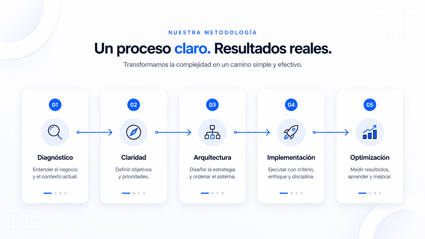 Proceso claro de trabajo con diagnóstico, claridad, arquitectura, implementación y optimización para obtener resultados reales